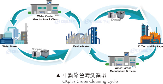 CKplas Cleaning Cycle - Developing ESG Initiatives to Build a Sustainable Green Future