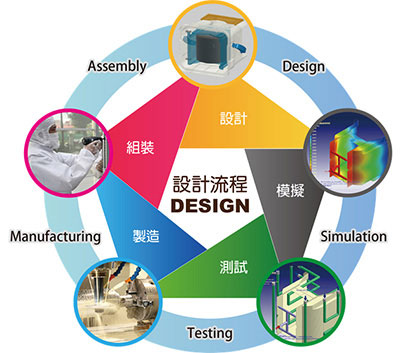 设计流程DESIGN